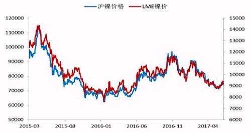 今年2月份以來，鎳價震蕩下行，震蕩至71000點附近獲得支撐，此輪下跌已經(jīng)吃掉了自去年底部上行以來的90%的漲幅，在這期間，鎳價主要受宏觀層面美元走勢、國內(nèi)資金面狀況以及印尼放松鎳礦出口，菲律賓環(huán)保審查情況的左右。
