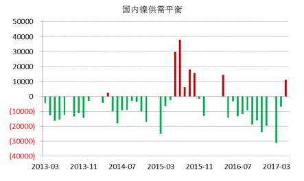 WBMS最新數(shù)據(jù)顯示，國內(nèi)冶煉廠/精煉廠鎳產(chǎn)量較2016年減少2.6萬噸，表觀需求量較上年下降10.7萬噸，主要由于俄鎳進口量下降。