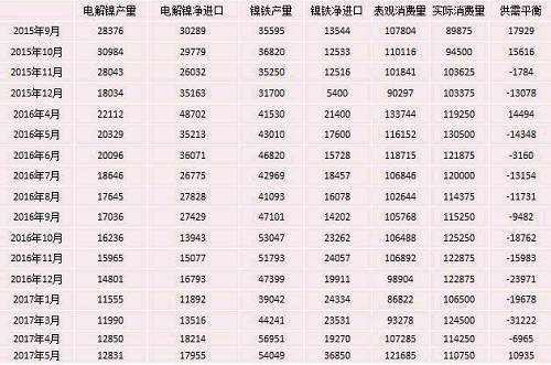 產(chǎn)業(yè)利空盡放，鎳價三季度或?qū)⒂瓉硎锕庳掳肽晖顿Y報告