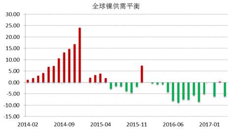 WBMS公布的最新數(shù)據(jù)顯示，2017年1-4月全球鎳市供應短缺3.53萬噸，2016年全球鎳市供應短缺6.2萬噸。INSG公布的最新數(shù)據(jù)顯示，全球精煉鎳供應缺口在4月份縮窄至2.24萬噸，因來自印尼和中國的精煉鎳產(chǎn)量跳增。