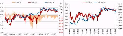 今年二季度以來，人民幣升值，美元/人民幣震，鎳內(nèi)外比值也隨之震蕩下行，進口盈利窗口持續(xù)關閉，但是我們可以看到整個二季度鎳現(xiàn)貨進口虧損并不大，后期貿(mào)易上依舊可依據(jù)此數(shù)據(jù)監(jiān)控把控進口時機。