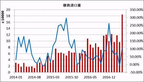 數(shù)據(jù)顯示，2017年5月鎳鐵進口量為184066噸，同比增長108%。1-5月份累計進口量同比增長59.37%。其中來自印尼的158130噸，同比增長165.3%，1-5月份累計從印尼進口增長76.43%。國內(nèi)鎳鐵企業(yè)減產(chǎn)造成的缺口主要通過印尼進口來彌補，后期印尼鎳鐵項目繼續(xù)投產(chǎn)，在期不銹鋼項目未落地之前，大部分依舊出口到中國。