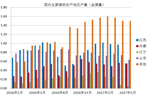數(shù)據(jù)顯示，國內(nèi)鎳鐵企業(yè)2017年6月產(chǎn)量為66.16萬噸，環(huán)比增加4.45%，者和金屬量為3.265萬噸，環(huán)比增加5.02%。其中高鎳鐵環(huán)比增幅較大，主要原因是，江蘇、山東地區(qū)規(guī)模工廠提高產(chǎn)量。由于環(huán)保以及成本因素，二季度國內(nèi)鎳鐵企業(yè)開工率較低，內(nèi)蒙、遼寧地區(qū)只有15%左右的開工率，山東、江蘇等地業(yè)之后30%。目前鎳鐵價格有所回升，后期鎳鐵生產(chǎn)企業(yè)開工率有望提高。