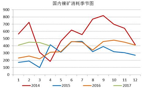 通過追蹤國內(nèi)鎳礦消耗季節(jié)圖，我們發(fā)現(xiàn)三季度，鎳礦消耗是會逐漸增加的，通過我們對鎳鐵生產(chǎn)企業(yè)的追蹤，目前鎳鐵生產(chǎn)企業(yè)開工率依舊處于低位，當前鎳鐵成本的下行疊加鎳鐵價格的上漲，鎳鐵生產(chǎn)企業(yè)虧損縮窄，山東地區(qū)KERF工藝甚至出現(xiàn)盈利，后期鎳鐵企業(yè)復產(chǎn)具備動力，我們預計三季度鎳礦消耗月均量在500萬噸附近。