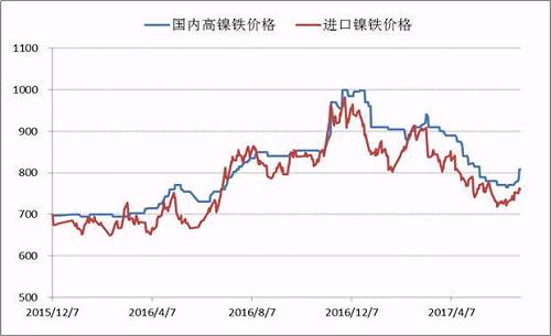 自去年底國內(nèi)高鎳鐵價格到達1000元/鎳的高點之后，本年度一、二季度鎳鐵價格震蕩下行，并在6月初出險了底部跡象，鎳鐵生產(chǎn)企業(yè)再一次遭遇洗禮，諸多企業(yè)停產(chǎn)、減產(chǎn)。目前，高鎳鐵價格會升至840附近，后期不銹鋼企業(yè)復產(chǎn)較多，高鎳鐵需求存在增量，鎳鐵價格繼續(xù)上漲概率較大。