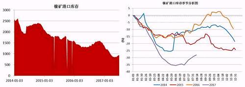 截止6月底，國內(nèi)主要港口鎳礦庫存為941萬噸，較前期842萬噸的低位有了明顯增加，主要得益于印尼鎳礦出口政策放松，菲律賓前環(huán)境部長被解聘，進口量增加；同時國內(nèi)二季度由于環(huán)保因素以及成本因素，大部分鎳鐵生產(chǎn)企業(yè)停產(chǎn)減產(chǎn)，對鎳礦需求減少。預計三季度港口鎳礦庫存依舊會持續(xù)“蓄水”。
