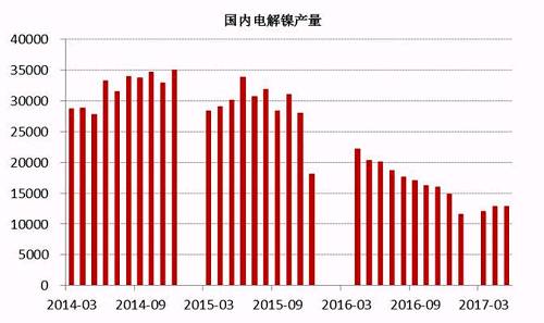 2017年6月中國電解鎳產(chǎn)量約為13245噸，較5月產(chǎn)量12831噸增長3.22%。從歷史數(shù)據(jù)我們不難看出，年內(nèi)幾個月國內(nèi)電解鎳產(chǎn)量較去年同期有明顯的下滑趨勢，這主要是由于鎳價在經(jīng)歷了去年的上漲之后，持續(xù)低迷，企業(yè)處于虧損狀態(tài)之下，生產(chǎn)積極性不高。