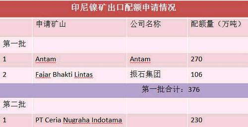 目前第二批申請出口配額并獲得批準的只有一家企業(yè)，配額量230萬噸。截止六月底，印尼已出口9船，F(xiàn)ajar 5船，antam4船。 Antam公司已經(jīng)向政府提交第二份出口申請，公司申請出口另外370萬濕噸紅土鎳礦，第二批出口配額將被分配給其他的市場，包括與日本的長協(xié)。