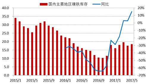 進入2017年以來，全國主要地區(qū)鎳鐵庫存基本持穩(wěn)，維持在15-20萬噸上下，由于去年同期庫存較低，未來三季度預計鎳鐵庫存增速加快。
