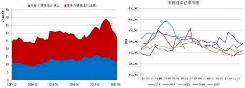 無錫、佛山兩地不銹鋼庫存在5月中旬達到峰值，主要是前期不銹鋼廠利潤可觀，生產(chǎn)企業(yè)開工率較高，而下游需求遲遲未發(fā)力導致庫存大量積壓。而后不銹鋼庫存大幅下降，目前回兩地庫存總量回歸至27萬噸，從季節(jié)性分析圖中可以看到，后期不銹鋼是有補庫需要的。