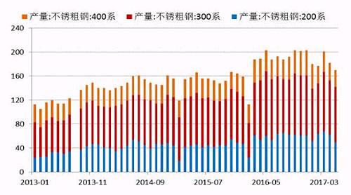 2017年5月份國內(nèi)27家主流不銹鋼廠粗鋼產(chǎn)量為178.21萬噸，環(huán)比4月份減少10.76萬噸，降幅為5.69%；同比去年期減少37.79萬噸，降幅為17.5%。5月份減產(chǎn)主要是由于鞍鋼聯(lián)眾、酒鋼、寶鋼德盛、華樂合金、玉林中金、河南鑫金匯、福欣特鋼、西南不銹等進行檢修而減產(chǎn)造成。進入六月后，德龍復產(chǎn)而增加，同時成本下降個別鋼廠產(chǎn)量提高。預計6月份總計劃產(chǎn)量將達190萬噸水平，環(huán)比增7%，同比降4%。